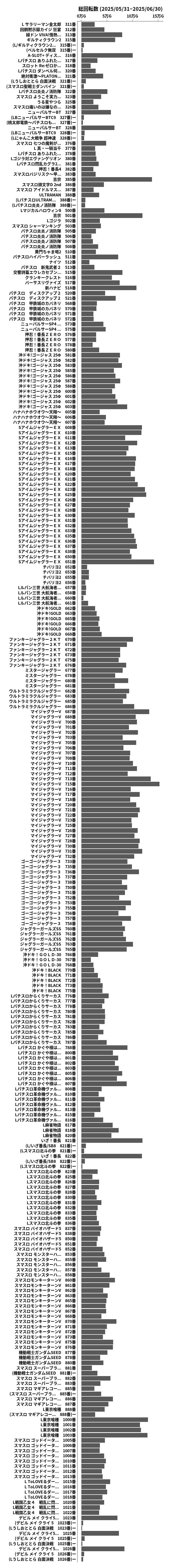 累計差枚数の画像