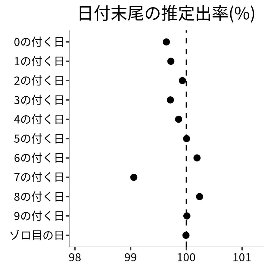 日付末尾ごとの出率