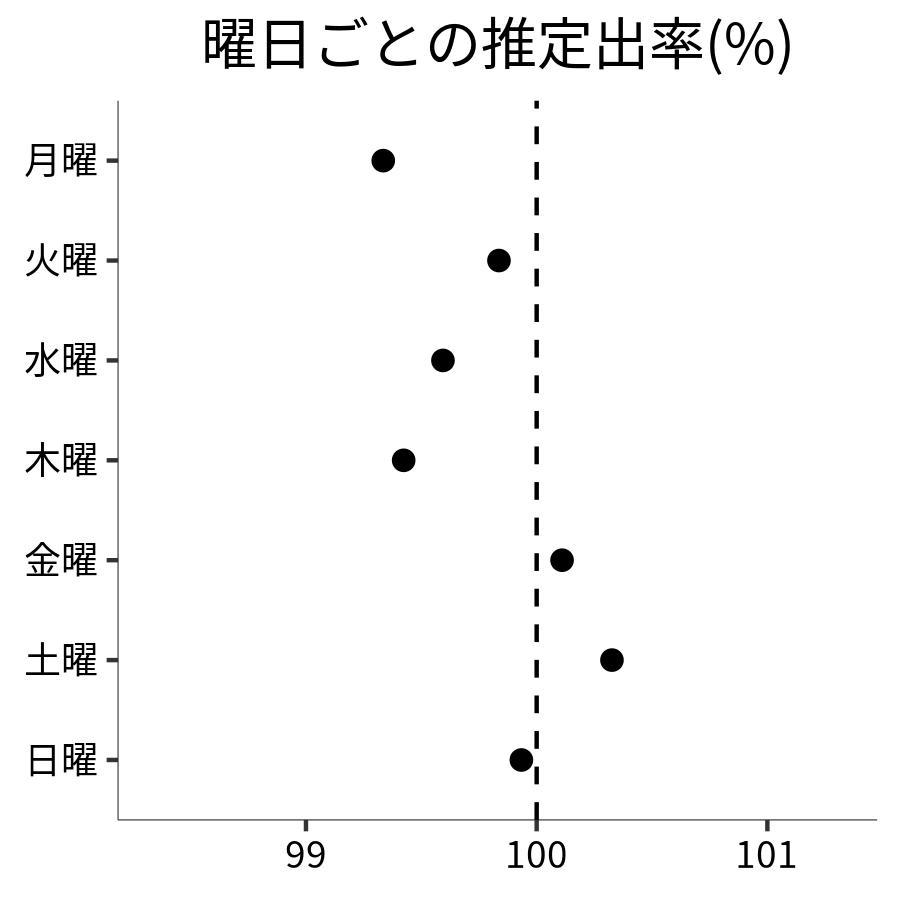 曜日ごとの出率