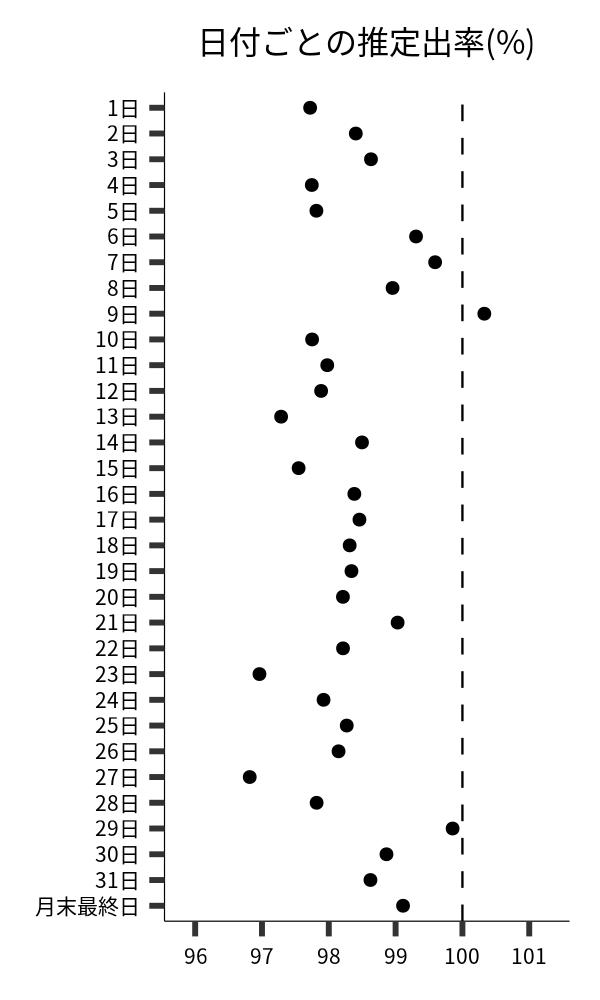 日付ごとの出率