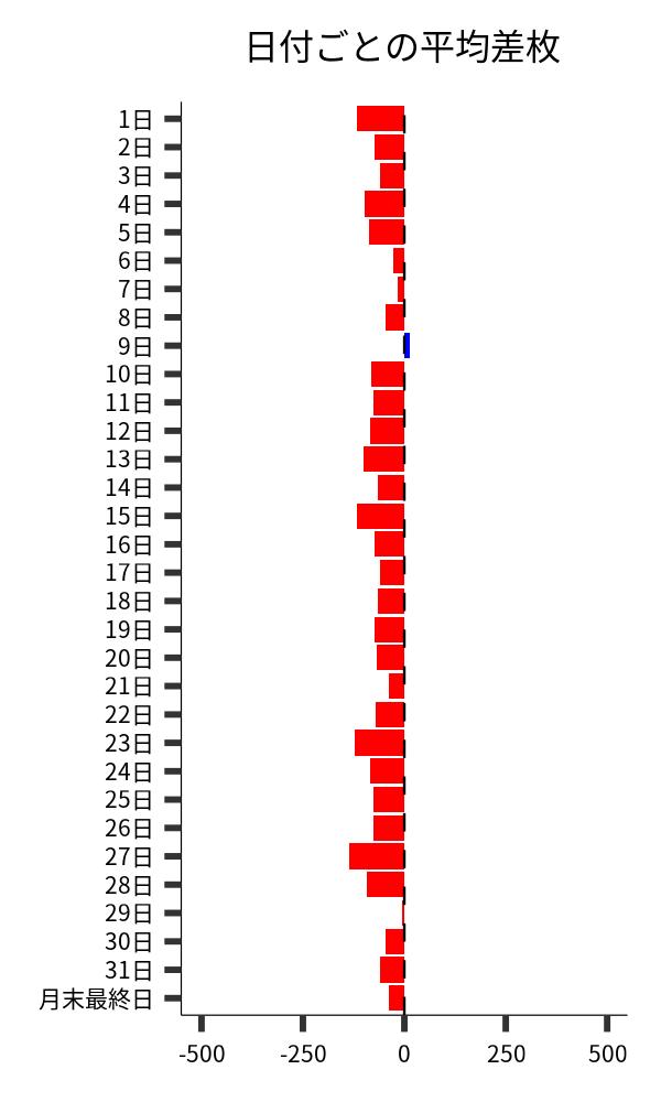 日付ごとの平均差枚