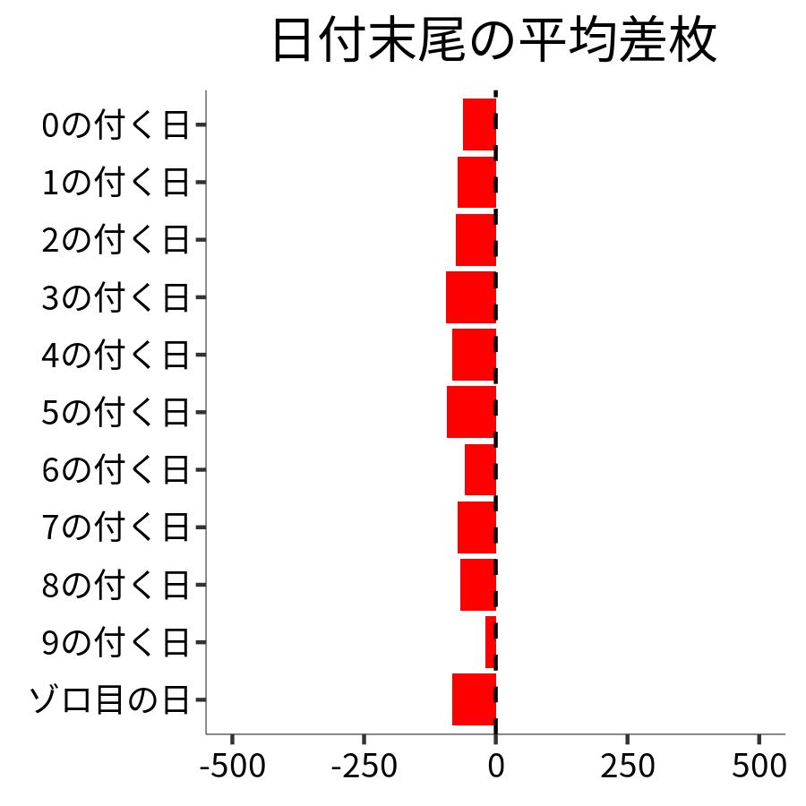 日付末尾ごとの平均差枚