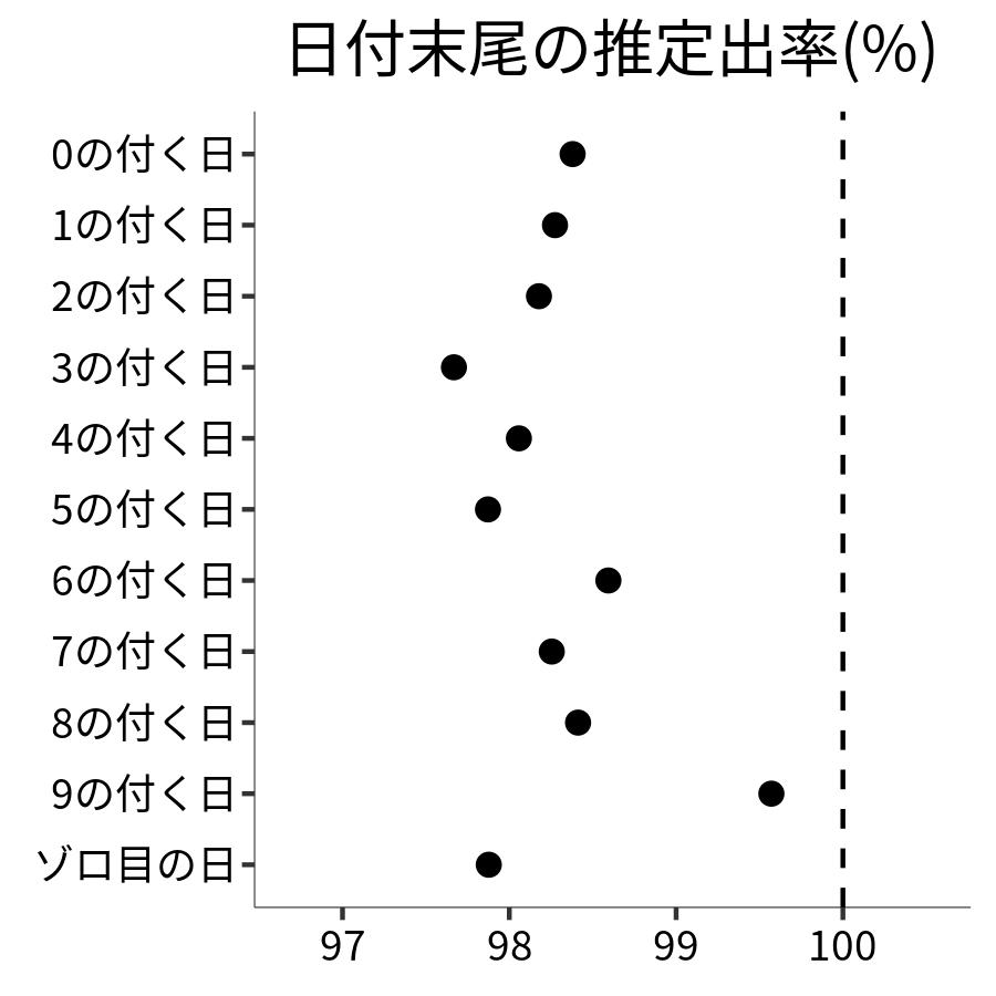 日付末尾ごとの出率