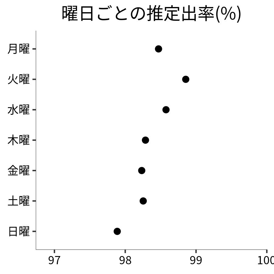 曜日ごとの出率