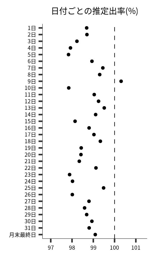 日付ごとの出率