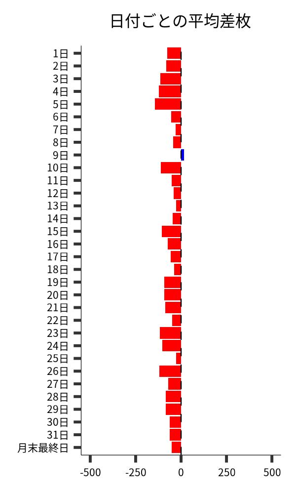 日付ごとの平均差枚
