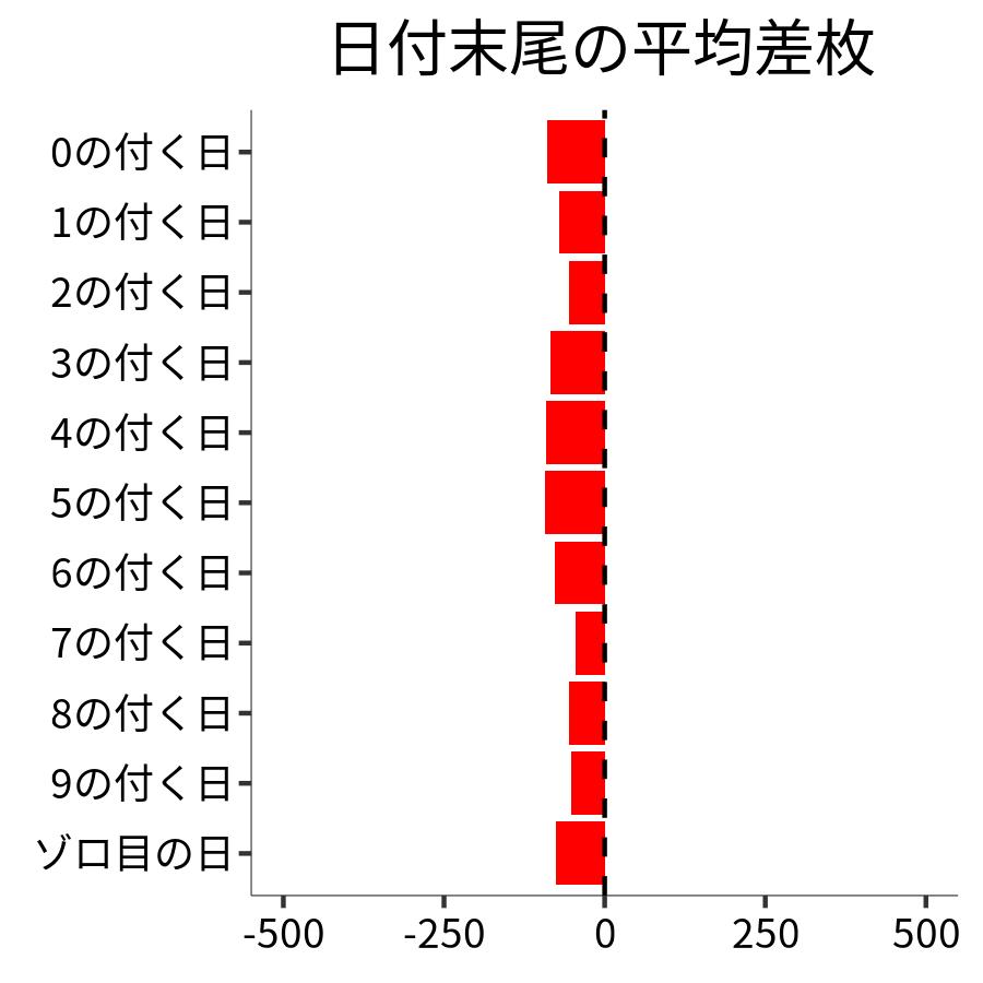 日付末尾ごとの平均差枚