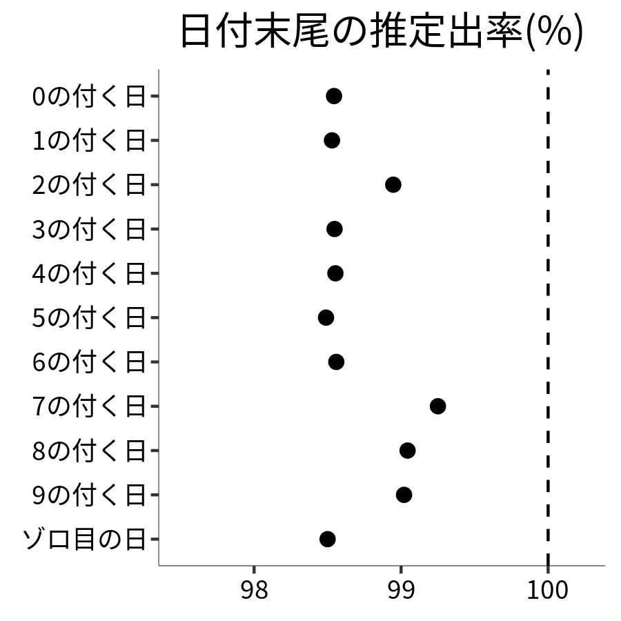日付末尾ごとの出率
