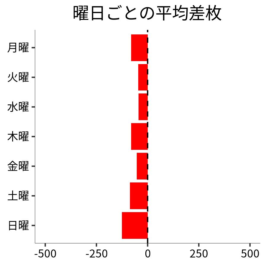 曜日ごとの平均差枚