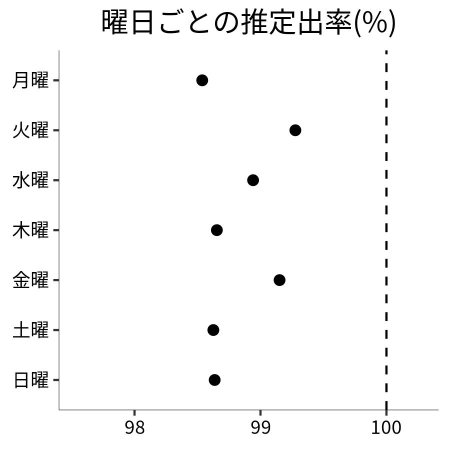 曜日ごとの出率