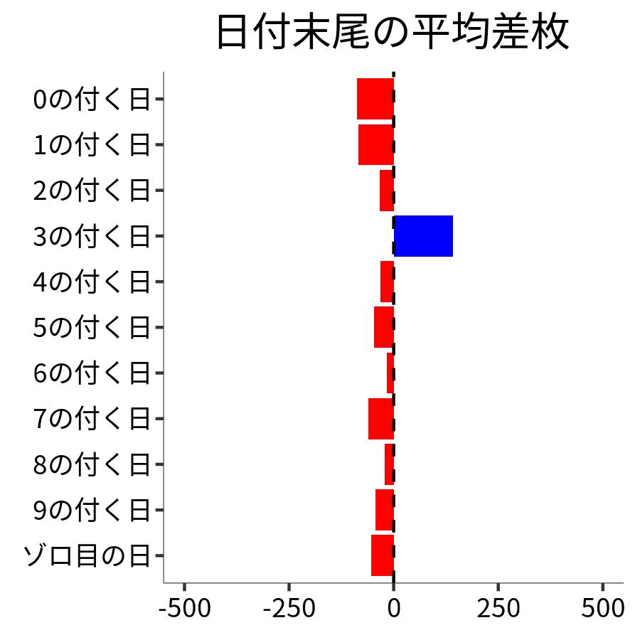 日付末尾ごとの平均差枚