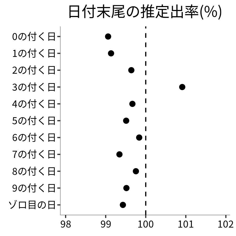 日付末尾ごとの出率