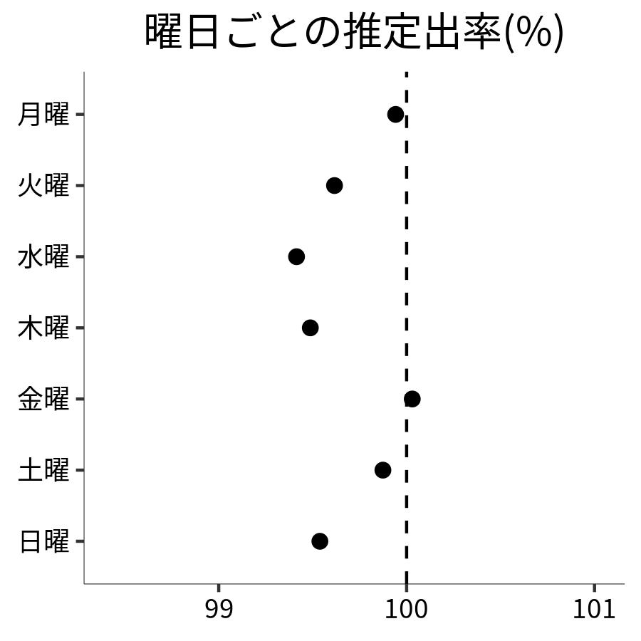 曜日ごとの出率