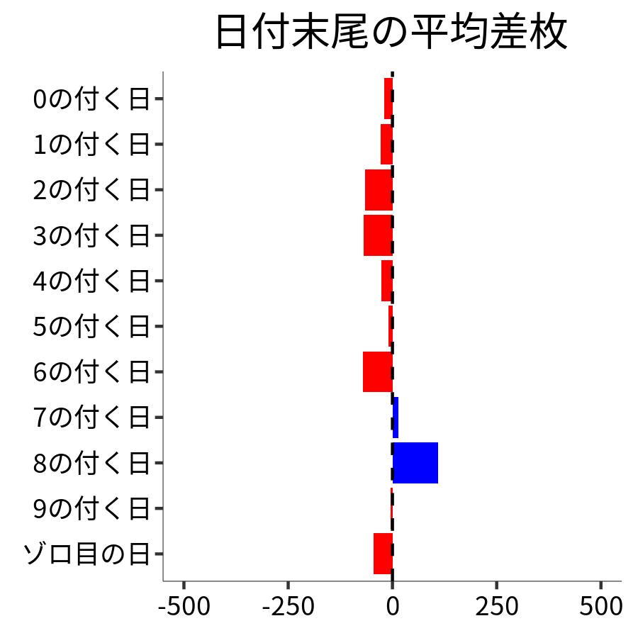 日付末尾ごとの平均差枚