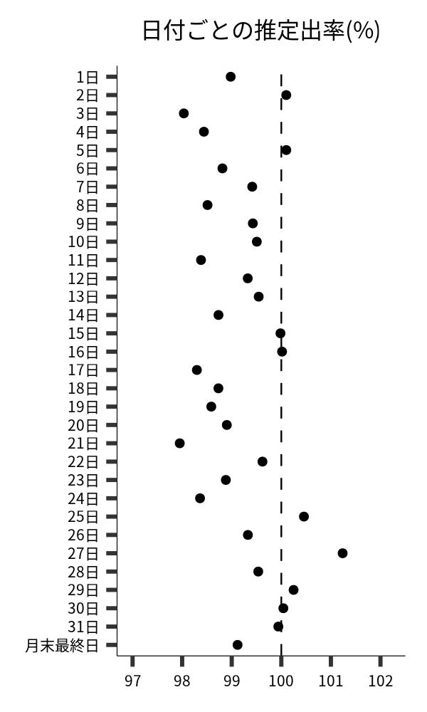 日付ごとの出率