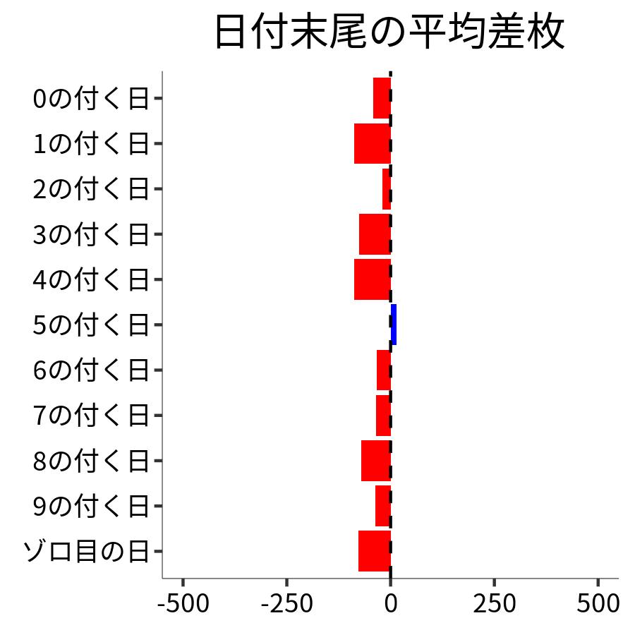 日付末尾ごとの平均差枚