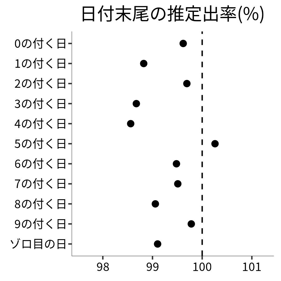日付末尾ごとの出率
