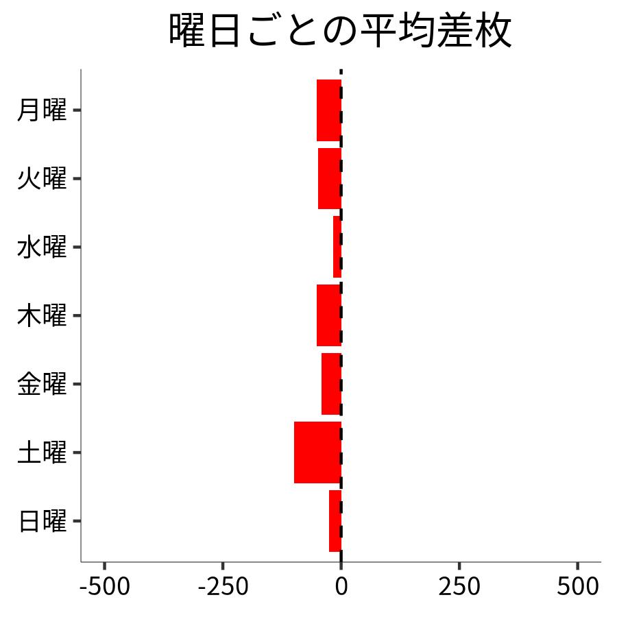 曜日ごとの平均差枚
