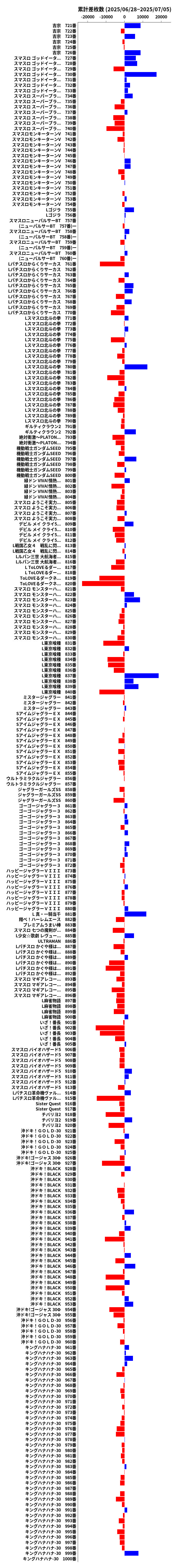 累計差枚数の画像