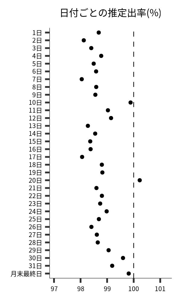 日付ごとの出率