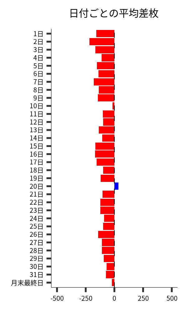 日付ごとの平均差枚