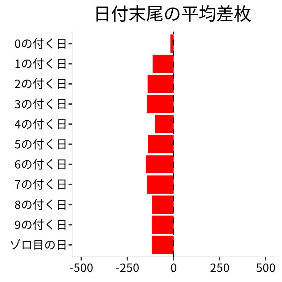 日付末尾ごとの平均差枚