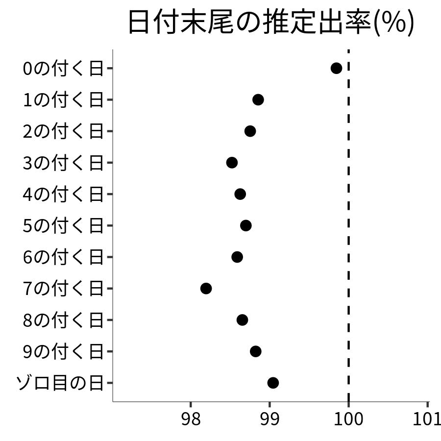 日付末尾ごとの出率