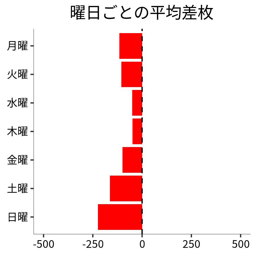曜日ごとの平均差枚