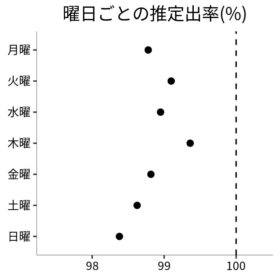 曜日ごとの出率
