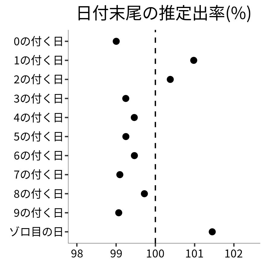 日付末尾ごとの出率