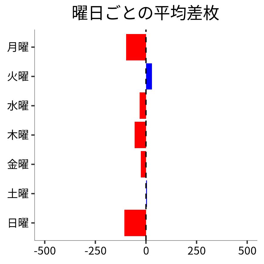 曜日ごとの平均差枚