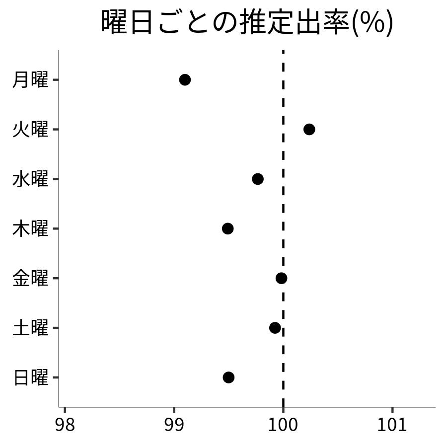 曜日ごとの出率