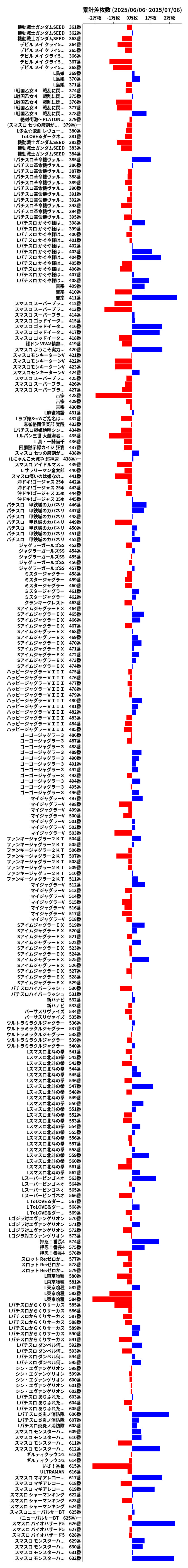累計差枚数の画像