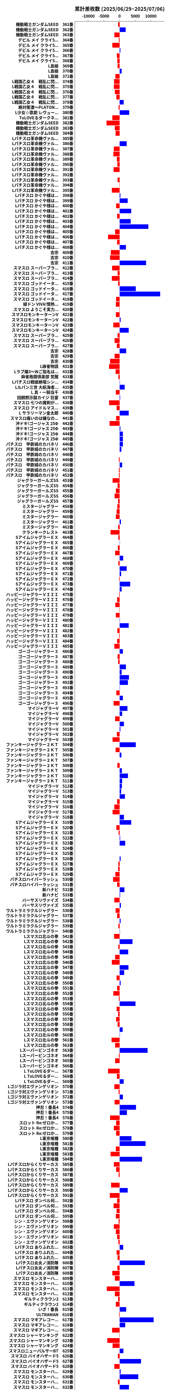 累計差枚数の画像