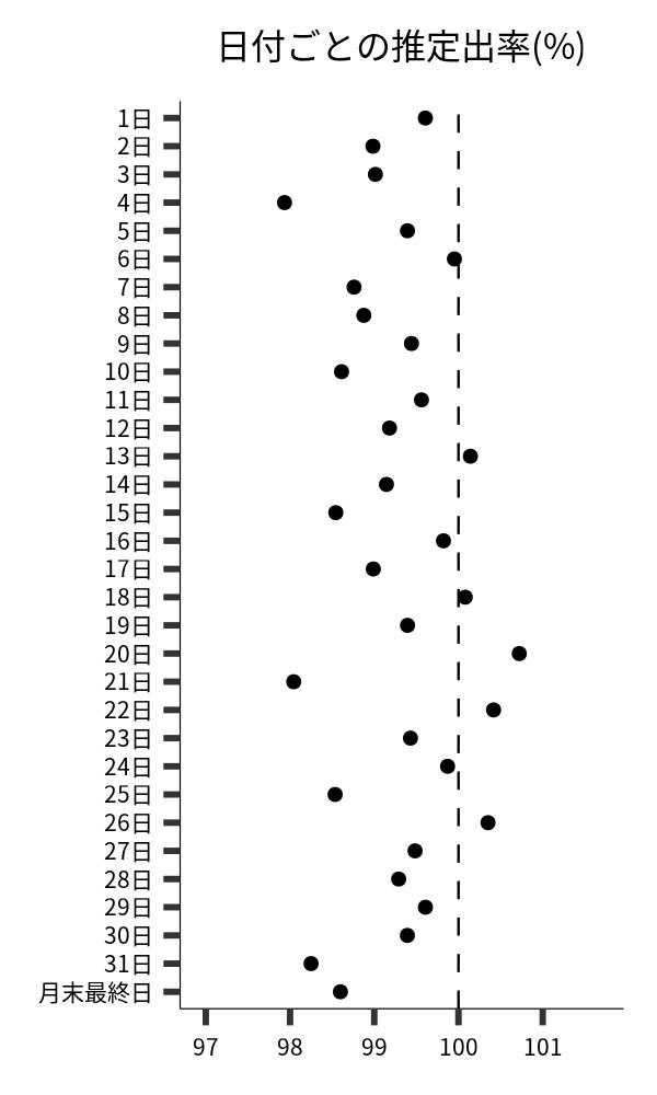 日付ごとの出率