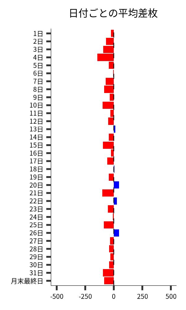 日付ごとの平均差枚