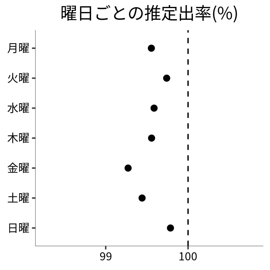 曜日ごとの出率