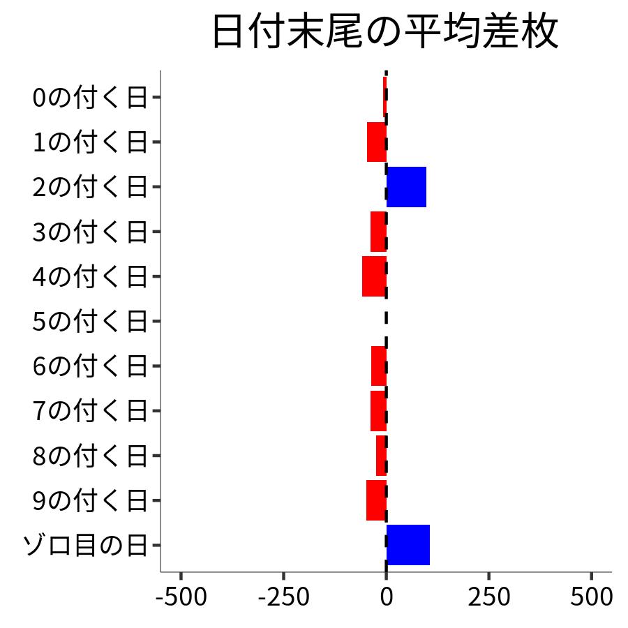 日付末尾ごとの平均差枚