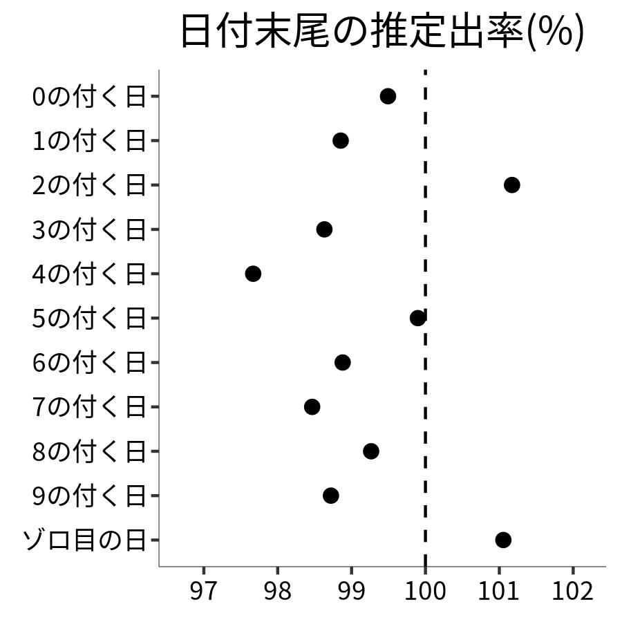 日付末尾ごとの出率