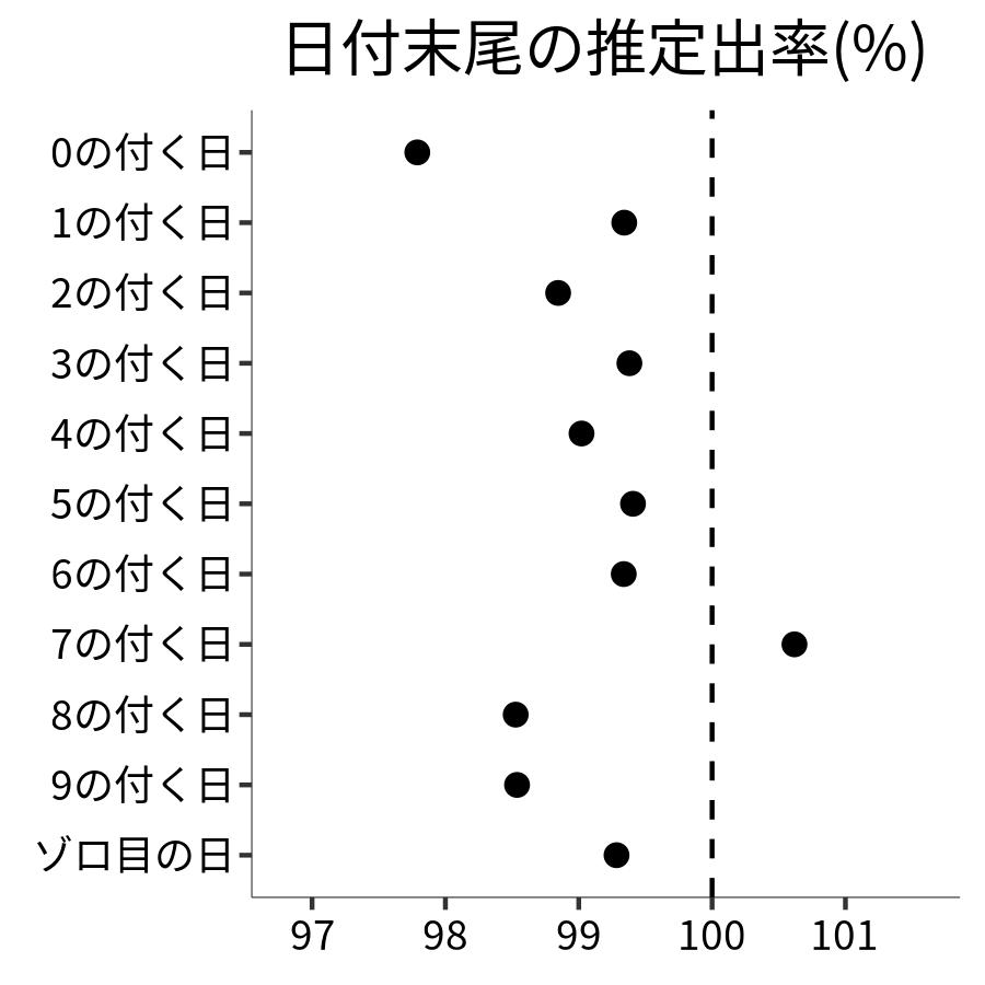 日付末尾ごとの出率