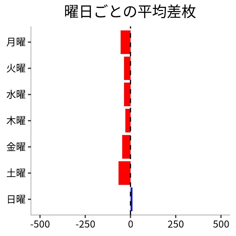 曜日ごとの平均差枚