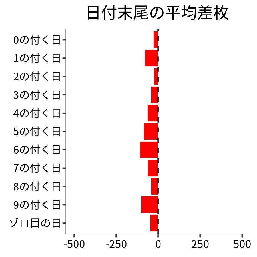 日付末尾ごとの平均差枚