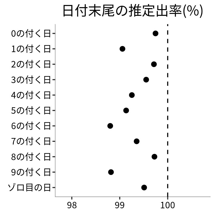 日付末尾ごとの出率