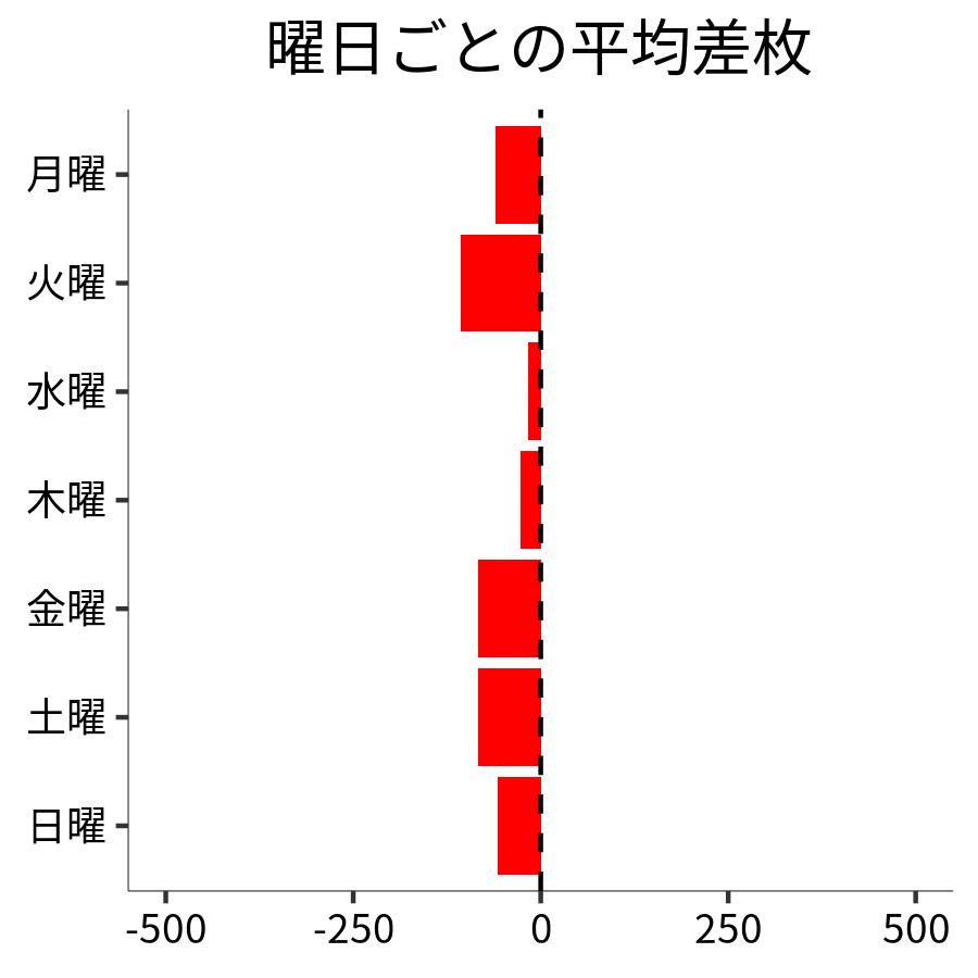 曜日ごとの平均差枚