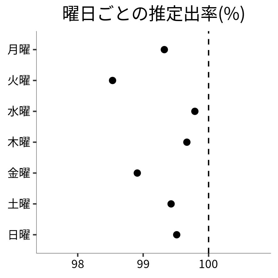 曜日ごとの出率