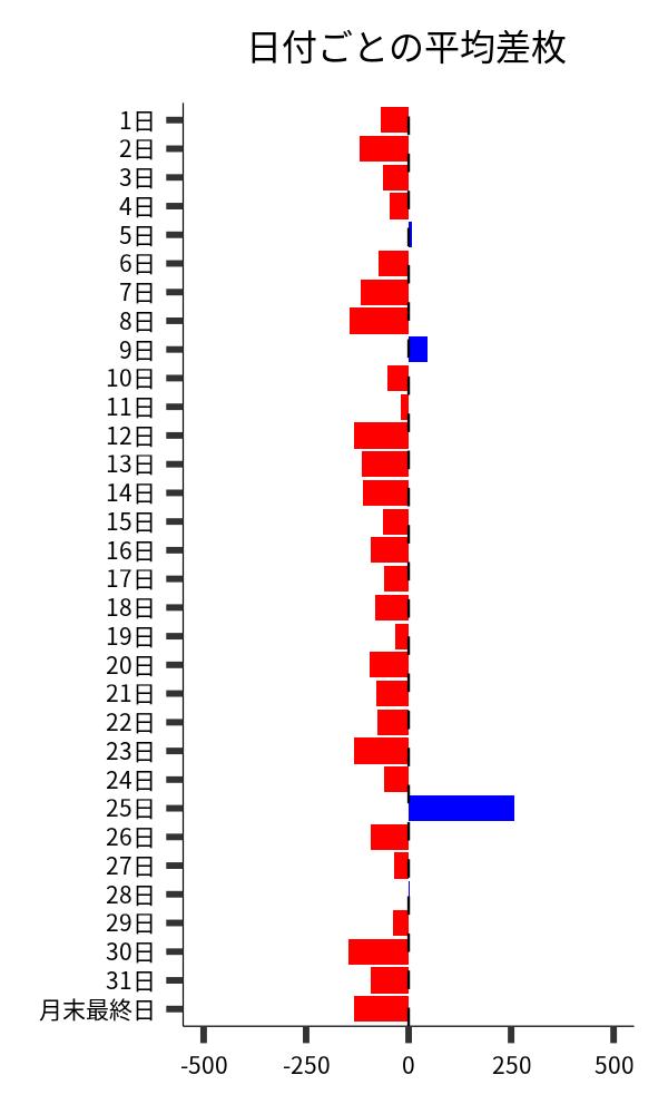 日付ごとの平均差枚