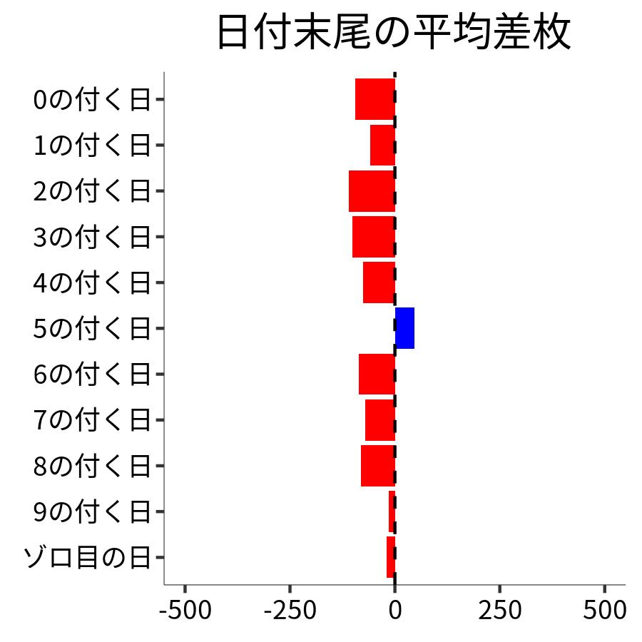 日付末尾ごとの平均差枚
