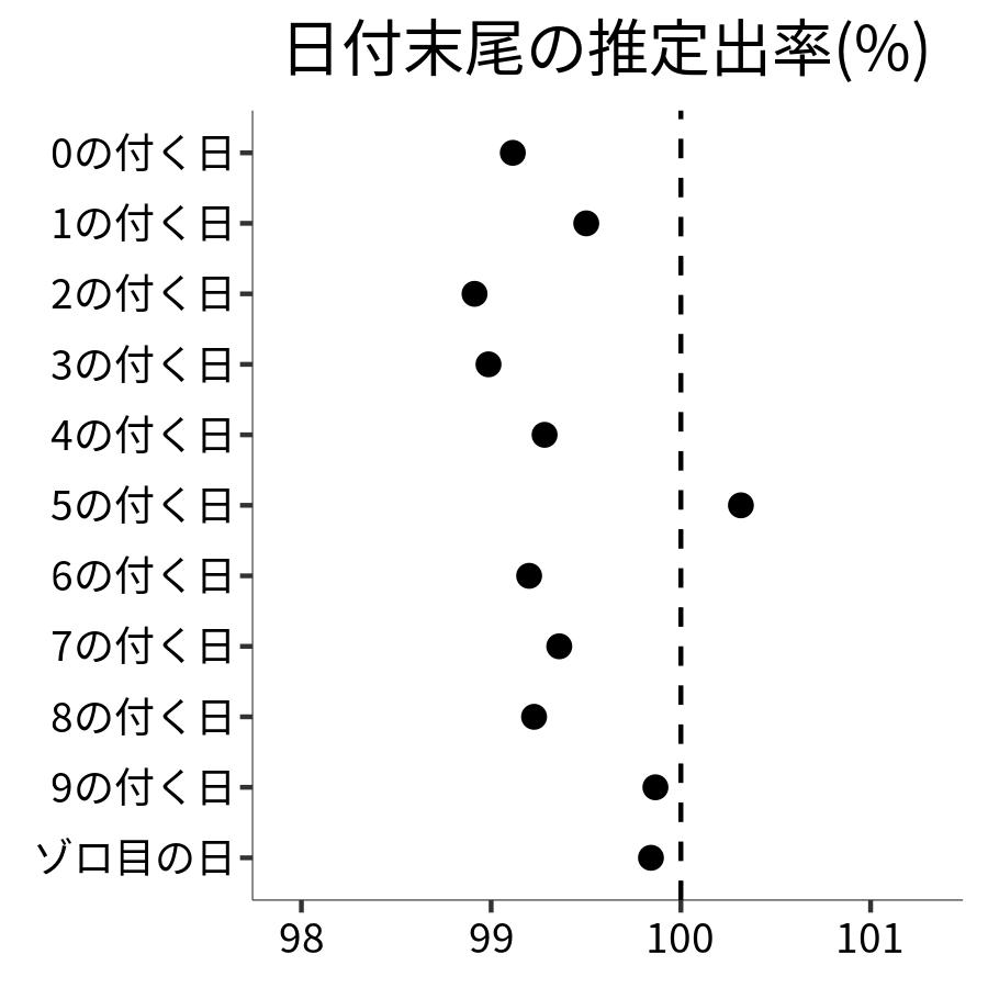 日付末尾ごとの出率
