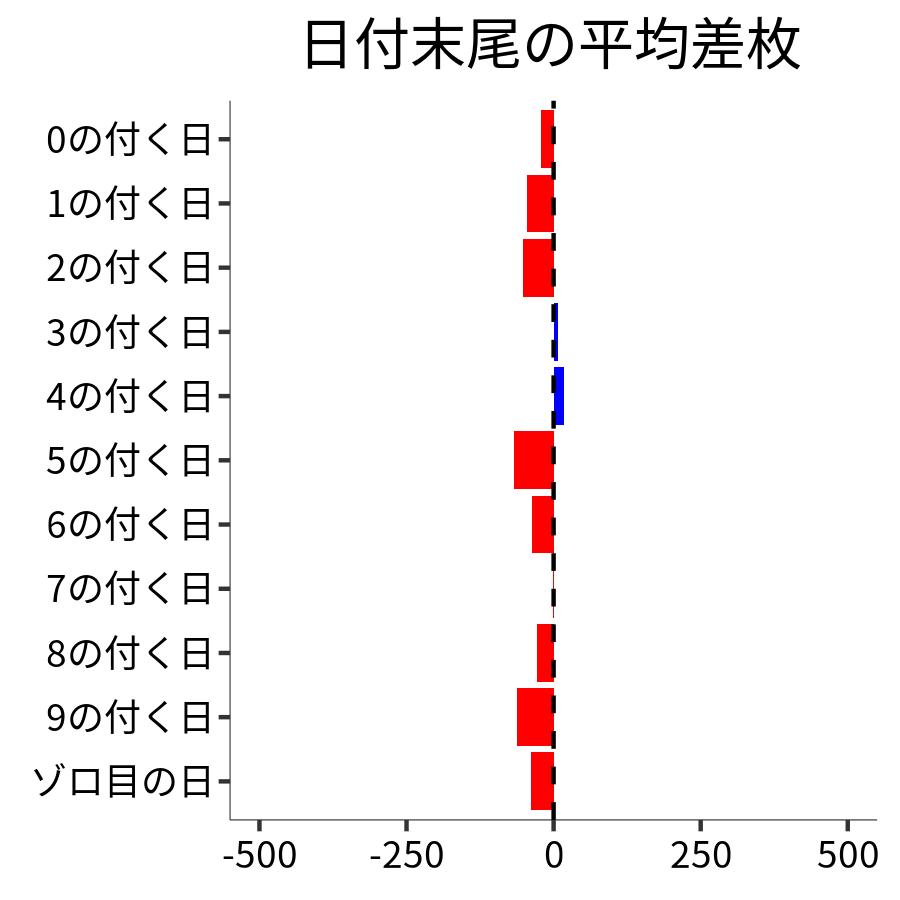 日付末尾ごとの平均差枚
