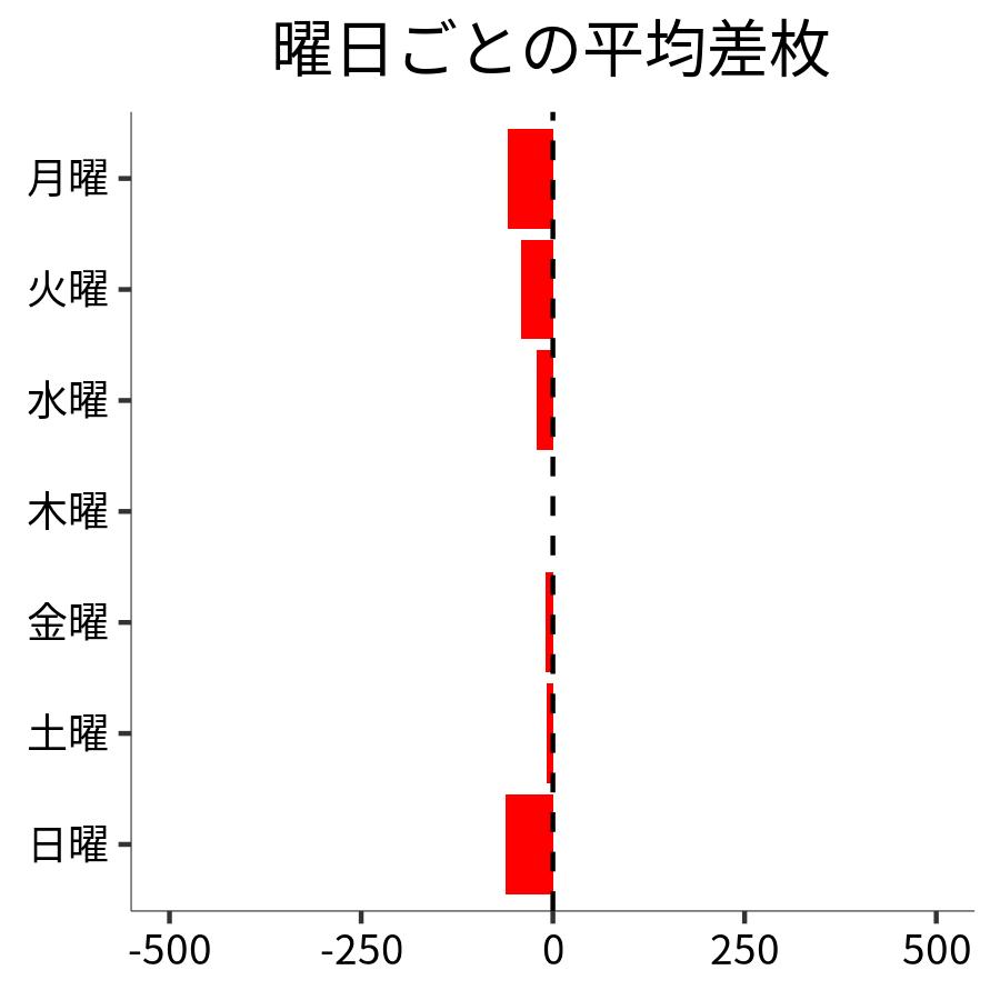 曜日ごとの平均差枚